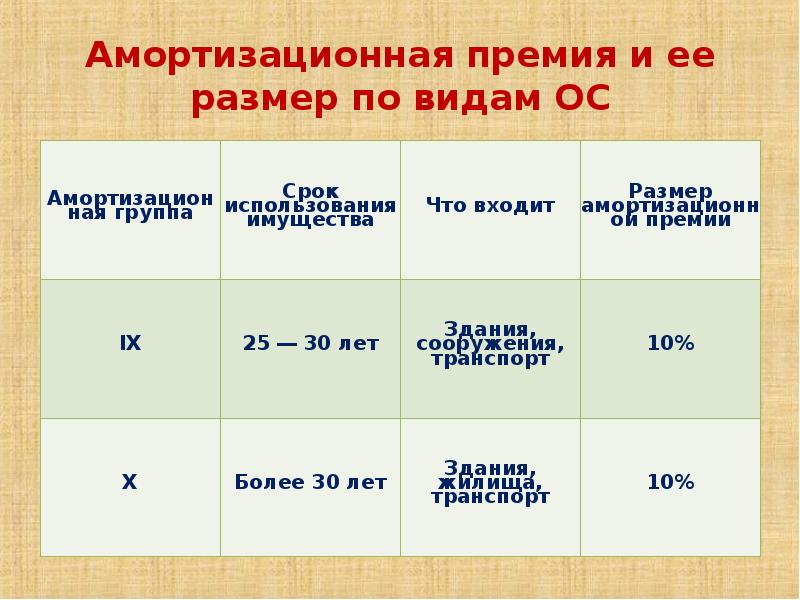 Какой размер премии. Амортизационная премия. Размер амортизационной премии. Амортизационная премия группы. Процент амортизационной премии.