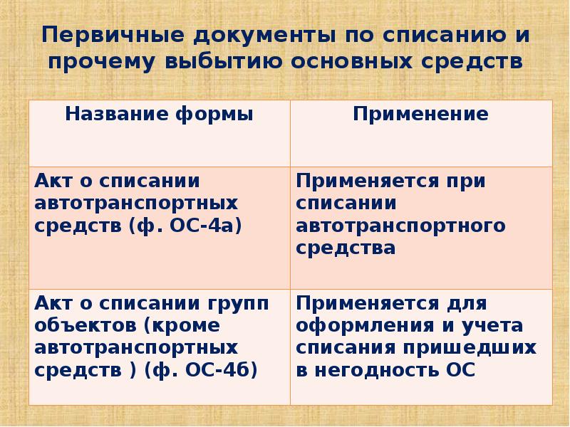 Формы первичных документов. Выбытие основных средств документы. Документы по выбытию основных средств. Выбытие основных средств первичные документы. Учет выбытия основных средств первичные документы.