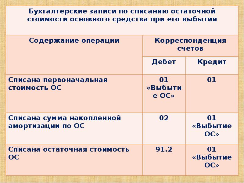 Ос остаточная. Списывается остаточная стоимость объекта основных средств проводка. Списана первоначальная стоимость нематериальных активов проводка. Списана остаточная стоимость нематериального актива. Списание основных средств с остаточной стоимостью.