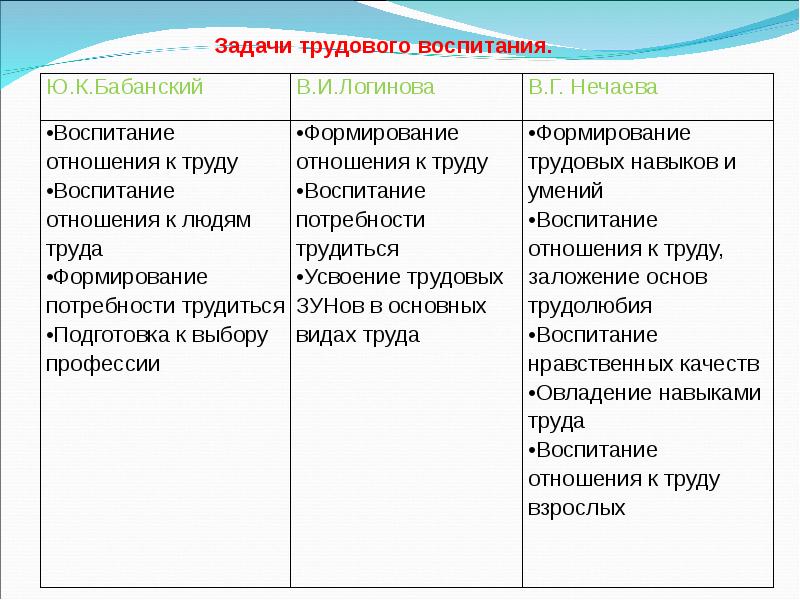 Схема трудового воспитания