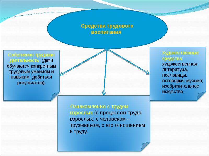 Схема трудового воспитания