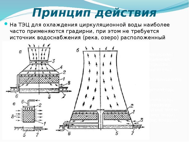 Градирня на схеме