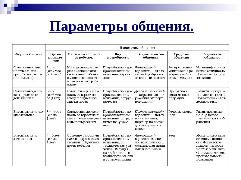 Презентация на тему развитие общения ребенка со взрослым