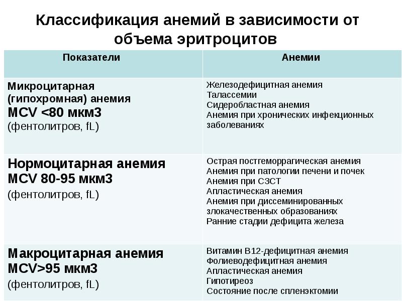 Классификация анемий схема