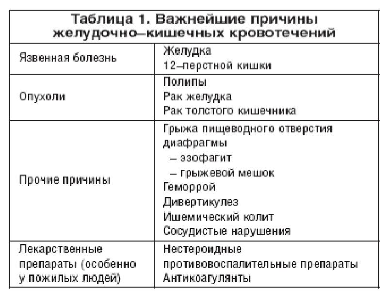 Таблица кровотечения. Дифференциальная диагностика желудочно-кишечных кровотечений. Дифференциальный диагноз желудочно-кишечного кровотечения. Диф диагностика желудочно кишечных кровотечений таблица. Желудочное кровотечение таблица.