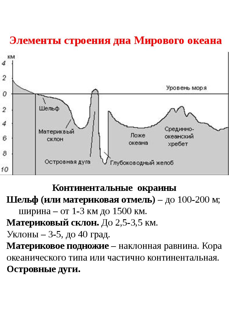 Схема дна океана 5 класс