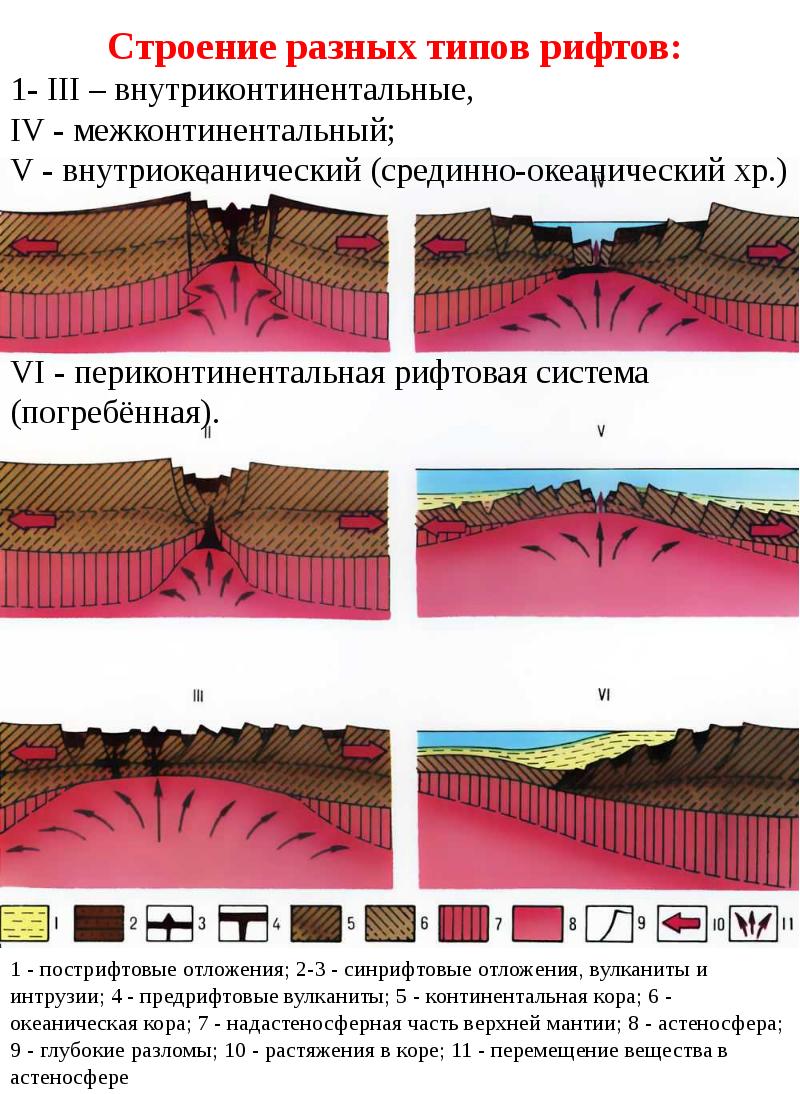 Разное строение. Строение континентального рифта. Рифт Геология. Синрифтовые отложения. Рифт это в географии.