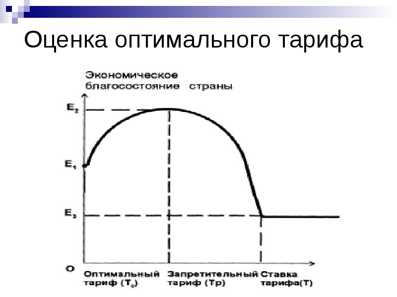 Оптимальный тариф. Теория оптимального тарифа. Оптимальная оценка. Оптимальный таможенный тариф.