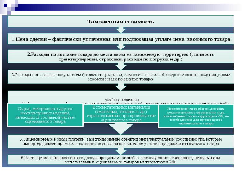 Таможенные тарифы презентация