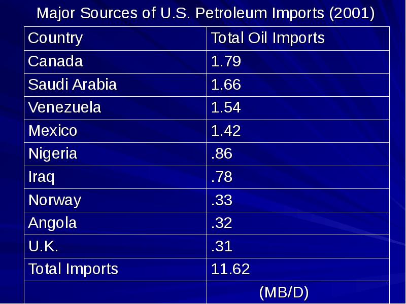 Major Sources of U.S. Petroleum Imports (2001) Major Sources of U.S. Petroleum Imports (2001)