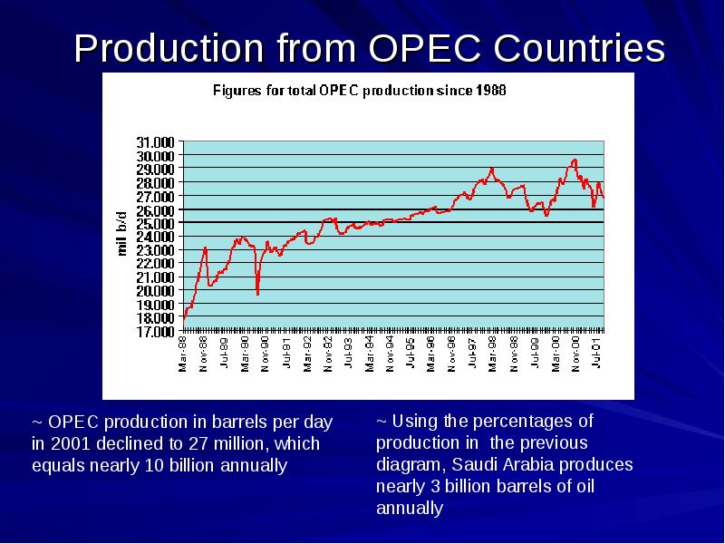 Production from OPEC Countries Production from OPEC Countries
