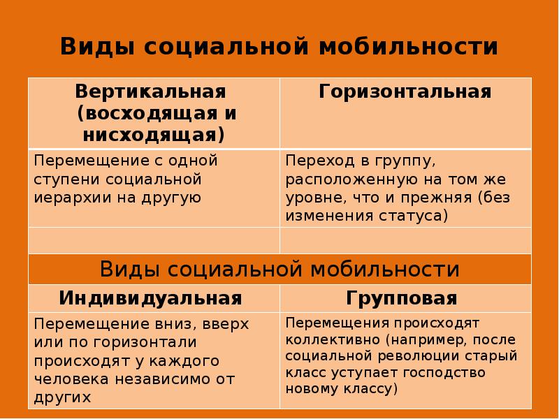 Социальная мобильность 8 класс обществознание презентация