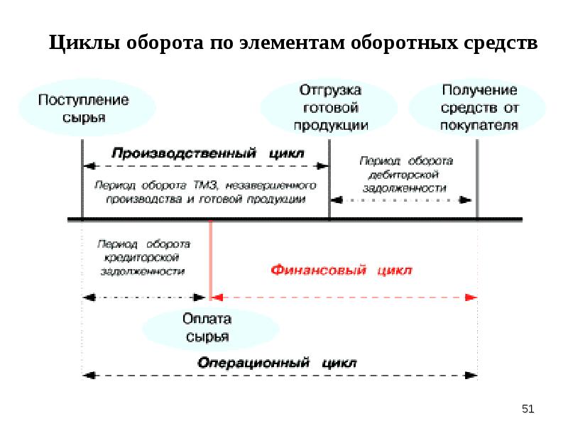 Финансовый цикл картинка