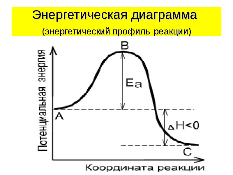 Энергетическая диаграмма реакции