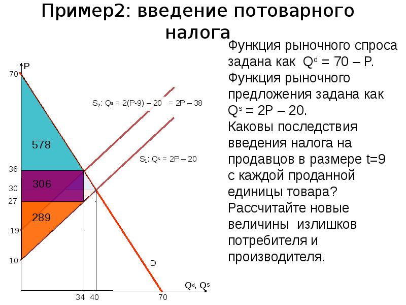 Введение налогообложения. Введение потоварного налога. Излишек потребителя после введения налога. Чистые потери общества от введения налога. Излишек потребителя при введении налога.