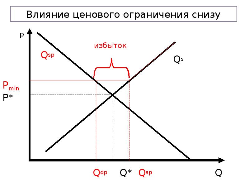 Ограничивающее ценообразования. Ценовые ограничения. Ценовая политика ограничения. Общественное благосостояние на графике. Ценовой лимит иллюстрация.