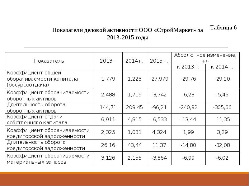 Показатели деловой активности предприятия