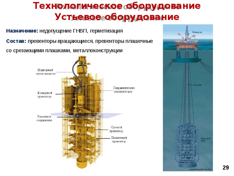 Схема оборудования устьевого оборудования