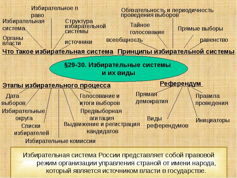 Картинки на тему избирательное право