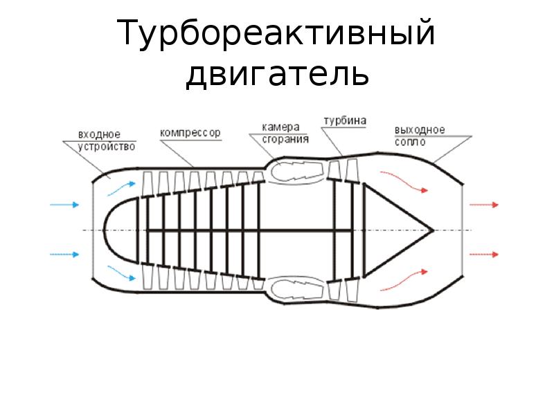 Схема турбореактивного двигателя