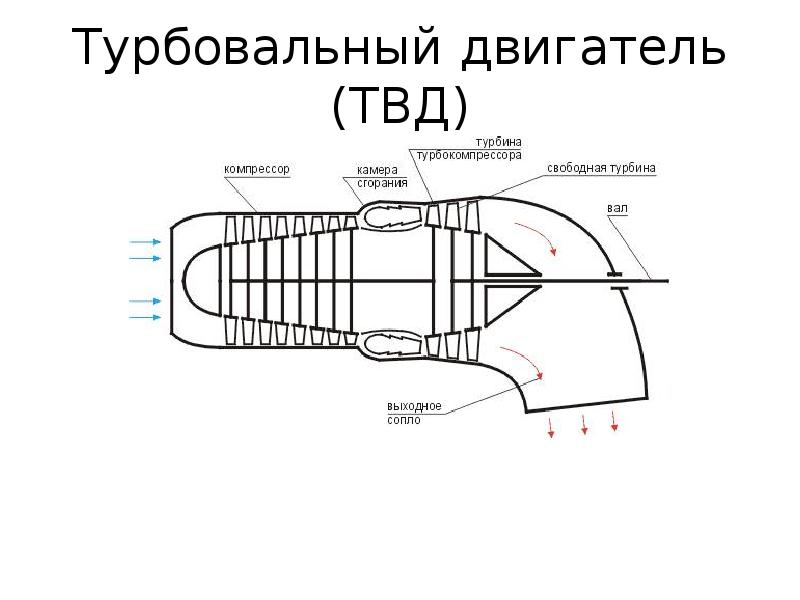 Турбовинтовой двигатель схема