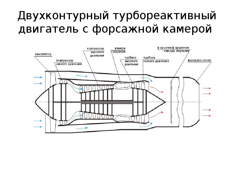 Схема турбореактивного двигателя