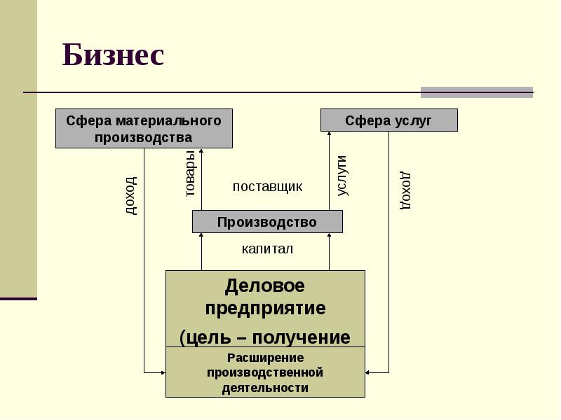 Микроэкономика капитал. Введение рыночной экономики. Микроэкономика план.