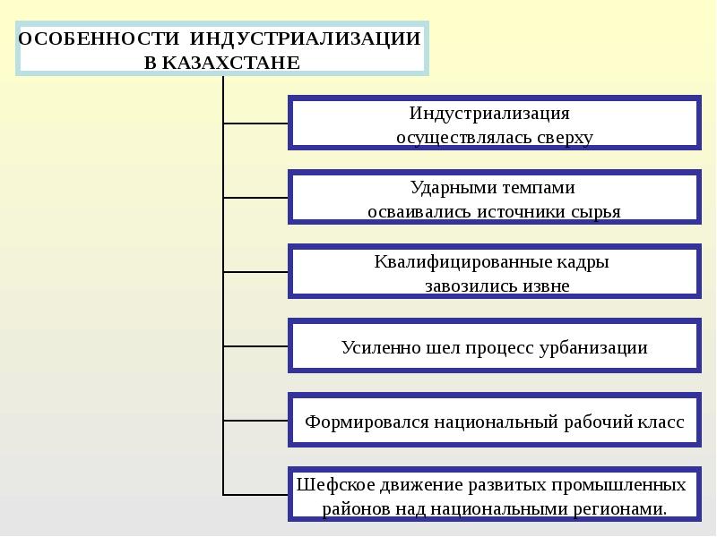 Презентация индустриализация в казахстане в 1920 1930 е годы