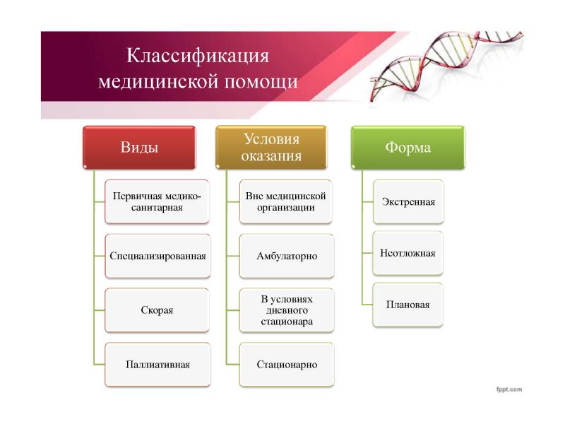 Помочь какой вид. Виды условия и формы оказания медицинской. Виды формы и условия оказания медицинской помощи таблица. Условия и формы оказания мед помощи. Классификация медицинской помощи (виды, условия, формы).