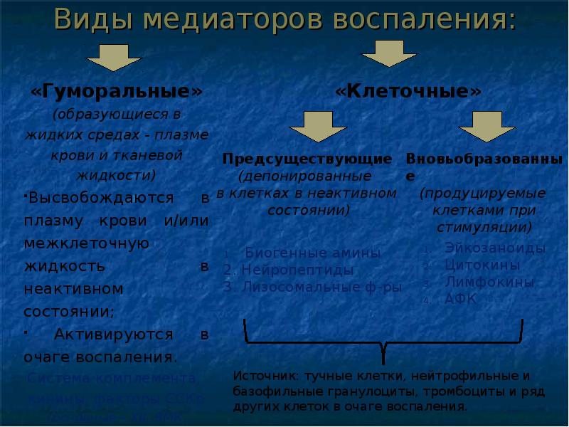 Презентация на тему патофизиология воспаления