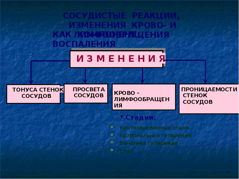 Презентация на тему патофизиология воспаления