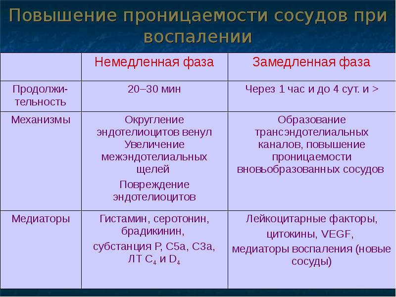 Презентация на тему патофизиология воспаления