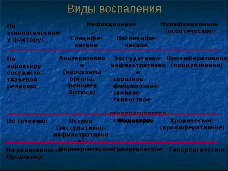 Презентация на тему патофизиология воспаления