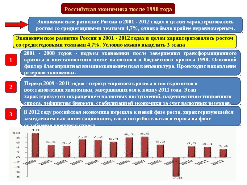 Восстановление и развитие экономики презентация