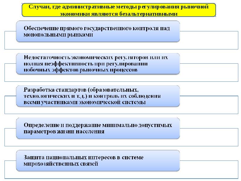 Методы государственного регулирования экономики презентация