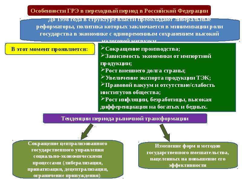 Государственное регулирование экономики презентация