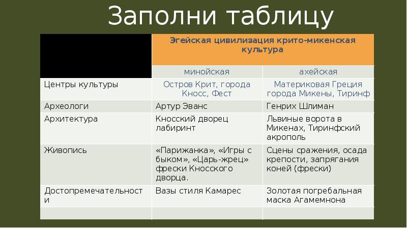 Заполните таблицу достижения архитектуры живописи скульптуры театра. Крит и Микены сравнение. Минойская и Микенская цивилизации таблица. Микенская цивилизация таблица. Таблица достижений Минойской и ахейской культуры.