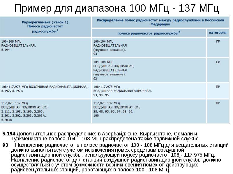 Пример для диапазона 100 МГц - 137 МГц
5.194 Дополнительное распределение: Пример для диапазона 100 МГц - 137 МГц
5.194 Дополнительное распределение: