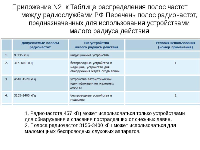 Приложение N2 к Таблице распределения полос частот между радиослужбами РФ Перечень Приложение N2 к Таблице распределения полос частот между радиослужбами РФ Перечень
