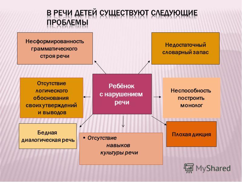 Презентация особенности речи у детей с нарушением речи