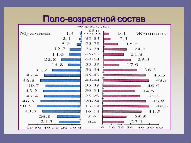 Сибирская возраст