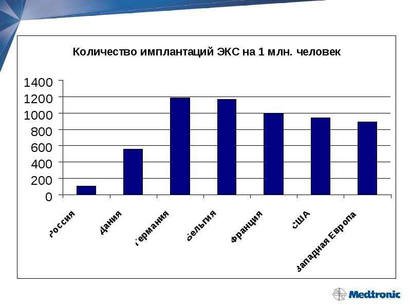 Количество установок. Статистика по имплантации. Установка экс статистика. Статистика имплантации экс. Сколько установлено кардиостимуляторов в РФ.