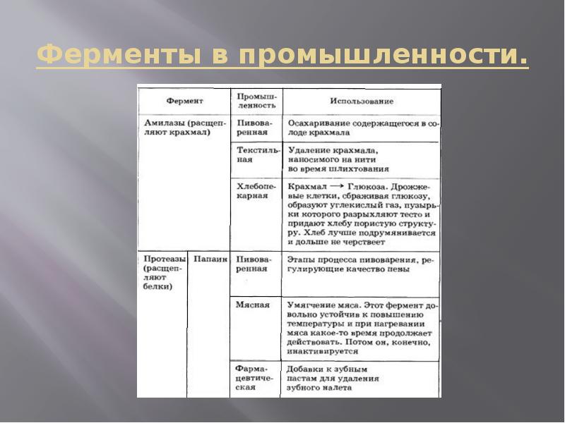 Проект ферменты 10 класс