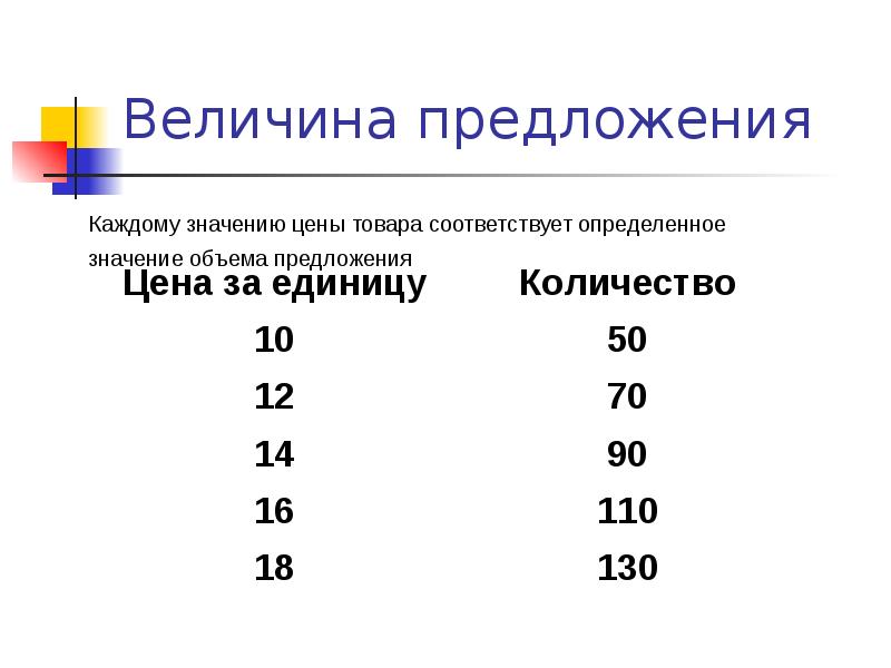 Предложение величина предложения на рынке. Как определить величину предложения. Предложение и величина предложения. Величина предложения это в экономике. Величина предложения определение.