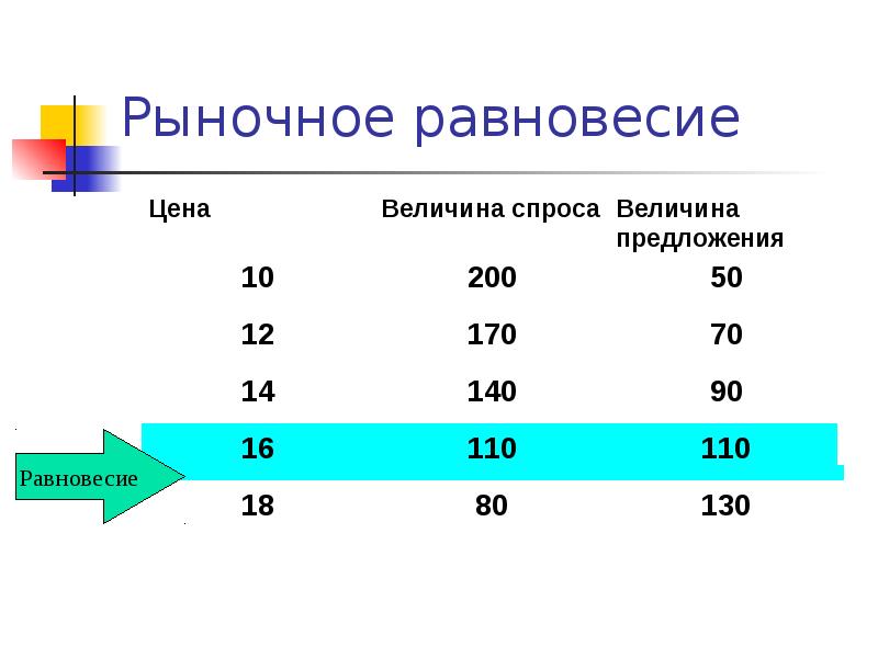 Теория спроса и предложения презентация