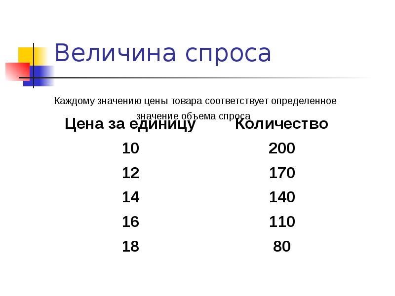 Величина спроса это. Величина спроса. Величина спроса буква. Как найти величину спроса. Среднее значение величины спроса.