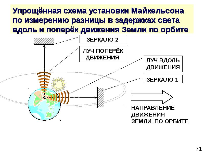 Скорость света проект