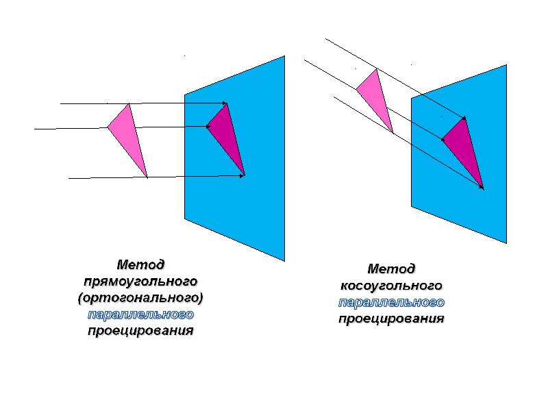 Косоугольное проецирование