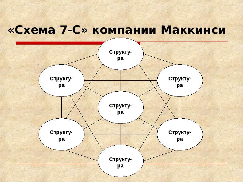 Схема 7. Схема МАККИНСИ. Схема 7-s компании МАККИНСИ. Схема 7 с менеджмент.