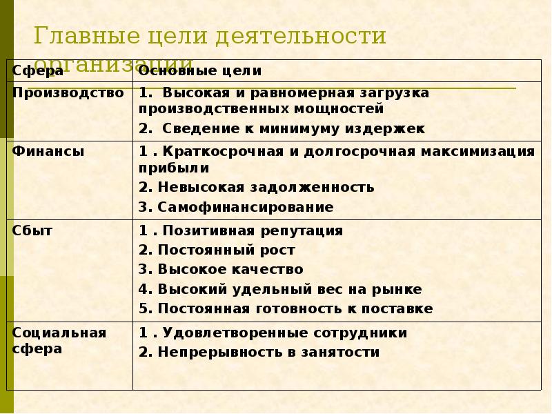 Цель организации производства. Какова цель деятельности предприятия. Основная цель работы предприятия. Главные цели деятельности организации. Основные цели предприятия.